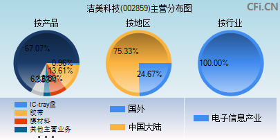 002859主营分布图 002859主营分布图