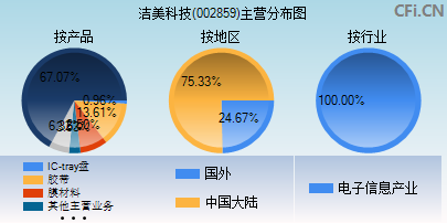 002859主营分布图