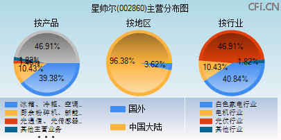 002860主营分布图