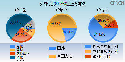 002863主营分布图
