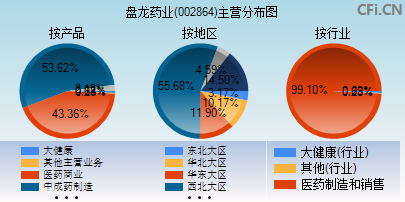 002864主营分布图