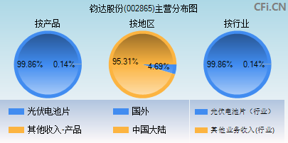 002865主营分布图