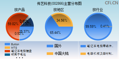 002866主营分布图