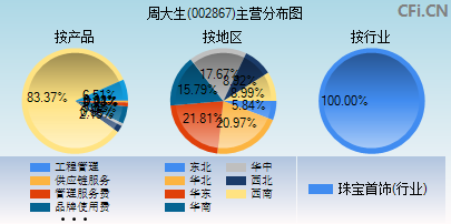 002867主营分布图