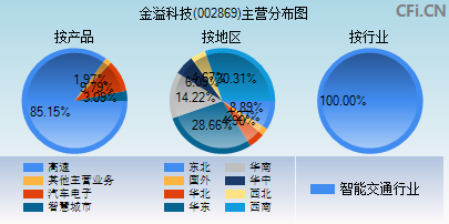 002869主营分布图