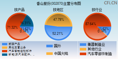 002870主营分布图