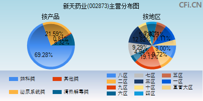 002873主营分布图