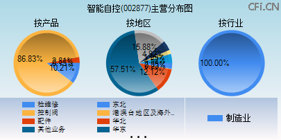 002877主营分布图