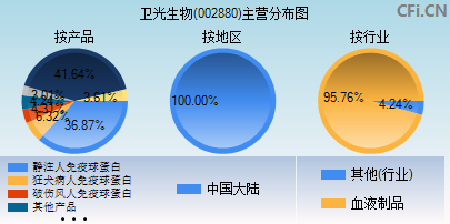 002880主营分布图 002880主营分布图
