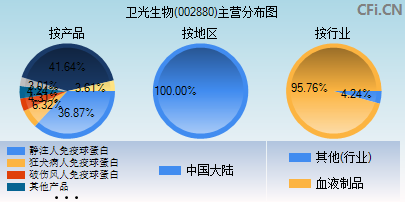 002880主营分布图