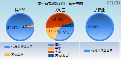 002881主营分布图