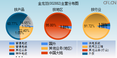 002882主营分布图