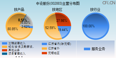002883主营分布图