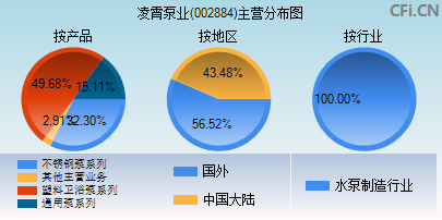 002884主营分布图