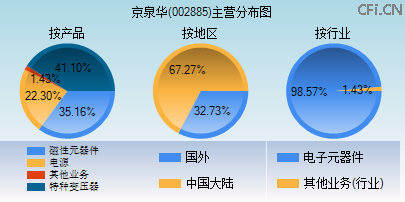 002885主营分布图 002885主营分布图