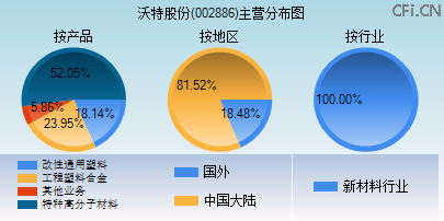 002886主营分布图