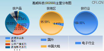 002888主营分布图