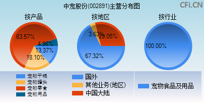 002891主营分布图