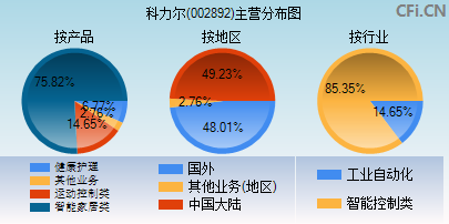 002892主营分布图