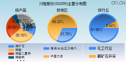 002895主营分布图