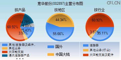 002897主营分布图