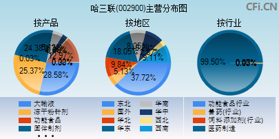 002900主营分布图