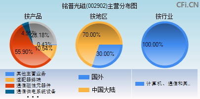 002902主营分布图