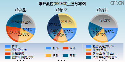 002903主营分布图