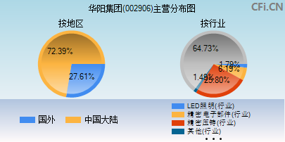 002906主营分布图