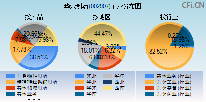 002907主营分布图