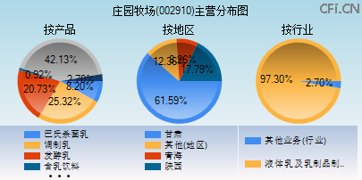 002910主营分布图 002910主营分布图