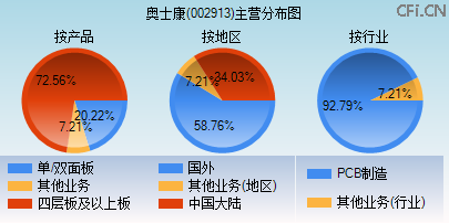 002913主营分布图 002913主营分布图