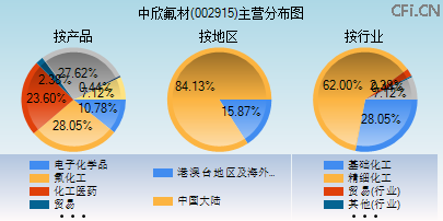 002915主营分布图