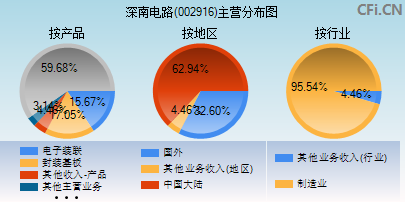 002916主营分布图