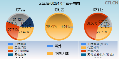 002917主营分布图