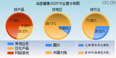 002919主营分布图 002919主营分布图