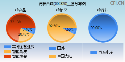 002920主营分布图