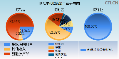 002922主营分布图