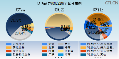 002926主营分布图