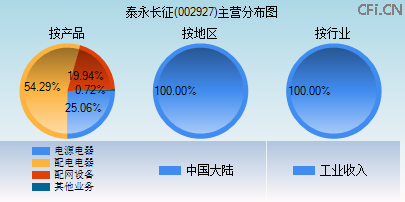 002927主营分布图 002927主营分布图
