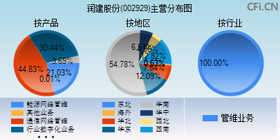 002929主营分布图