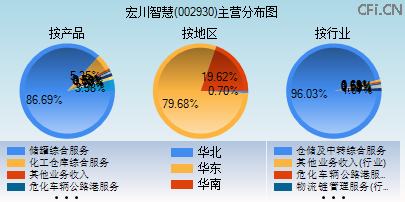 002930主营分布图