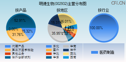 002932主营分布图 002932主营分布图
