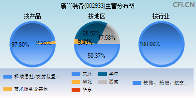 002933主营分布图