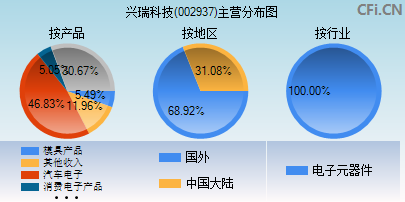 002937主营分布图