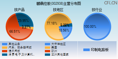002938主营分布图 002938主营分布图