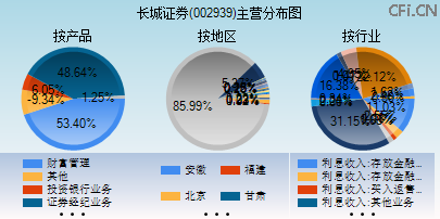 002939主营分布图