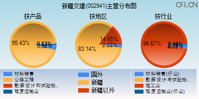 002941主营分布图 002941主营分布图