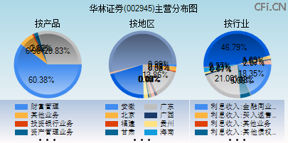 002945主营分布图 002945主营分布图