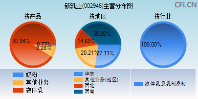 002946主营分布图 002946主营分布图